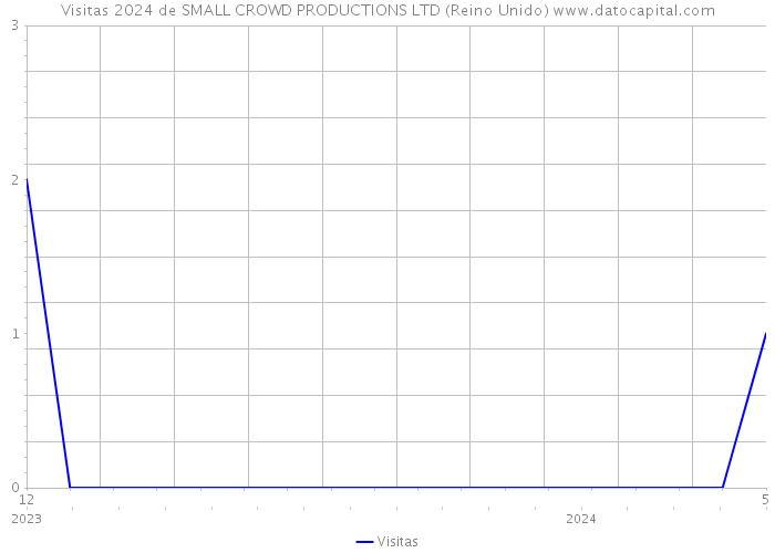 Visitas 2024 de SMALL CROWD PRODUCTIONS LTD (Reino Unido) 