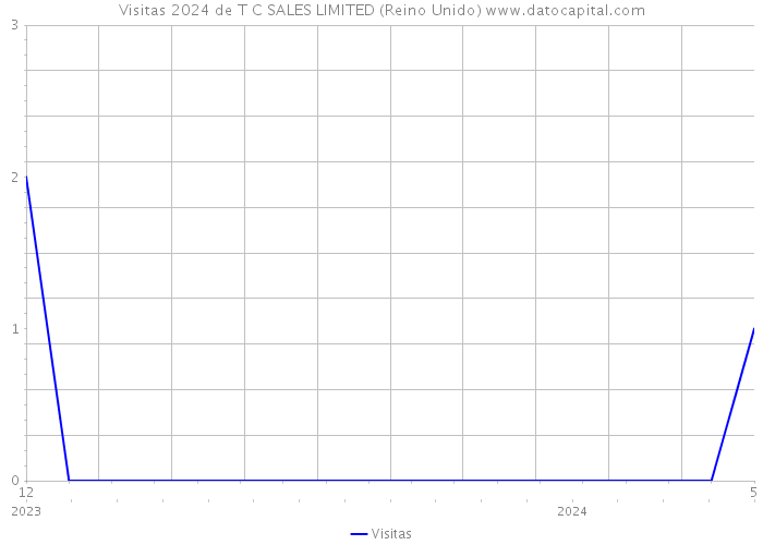 Visitas 2024 de T C SALES LIMITED (Reino Unido) 