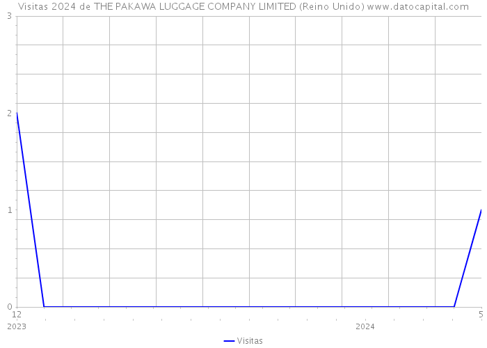 Visitas 2024 de THE PAKAWA LUGGAGE COMPANY LIMITED (Reino Unido) 