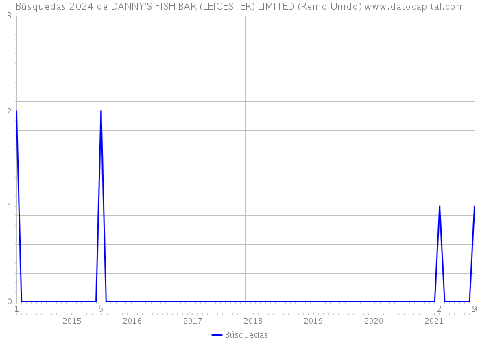 Búsquedas 2024 de DANNY'S FISH BAR (LEICESTER) LIMITED (Reino Unido) 