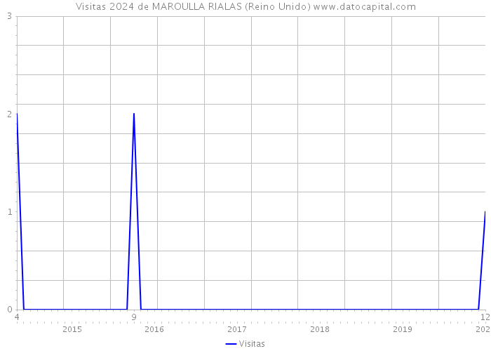 Visitas 2024 de MAROULLA RIALAS (Reino Unido) 