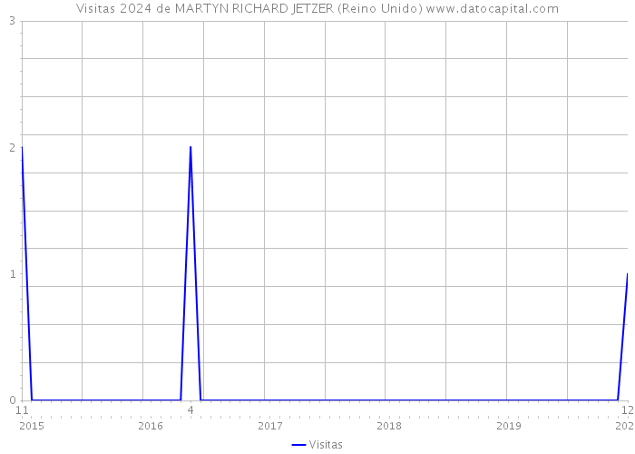 Visitas 2024 de MARTYN RICHARD JETZER (Reino Unido) 