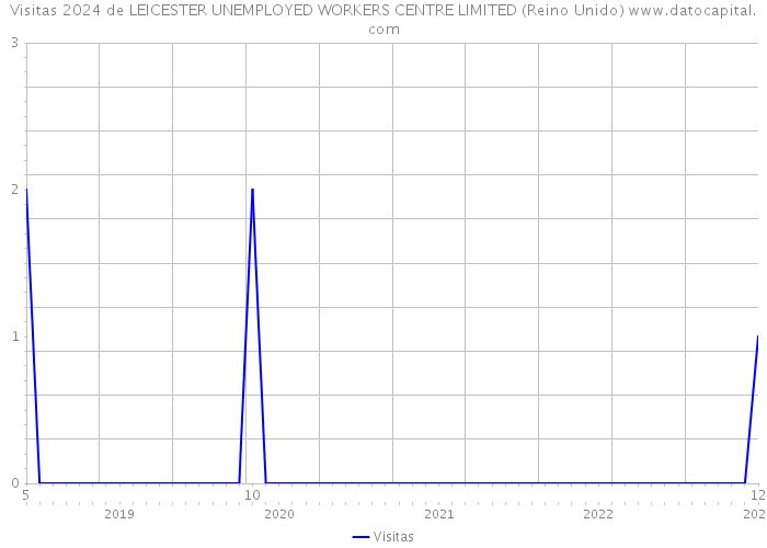 Visitas 2024 de LEICESTER UNEMPLOYED WORKERS CENTRE LIMITED (Reino Unido) 
