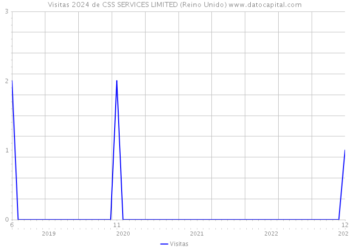 Visitas 2024 de CSS SERVICES LIMITED (Reino Unido) 