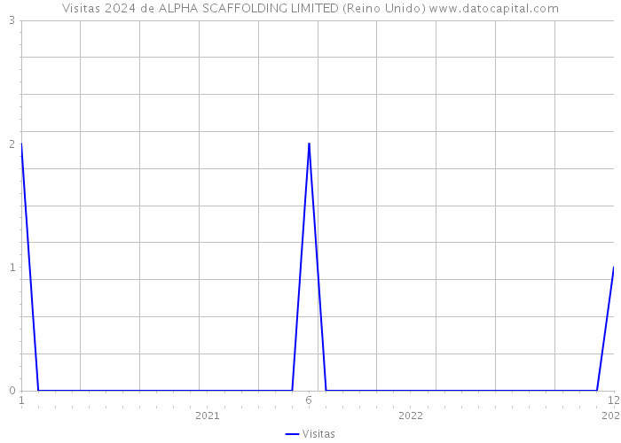 Visitas 2024 de ALPHA SCAFFOLDING LIMITED (Reino Unido) 