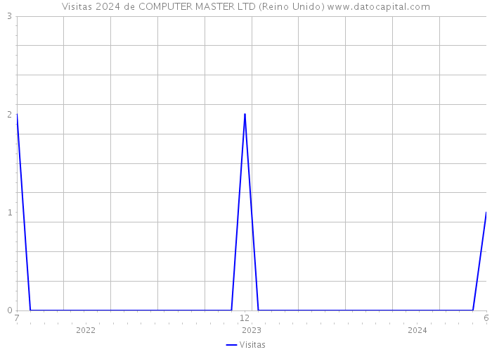 Visitas 2024 de COMPUTER MASTER LTD (Reino Unido) 