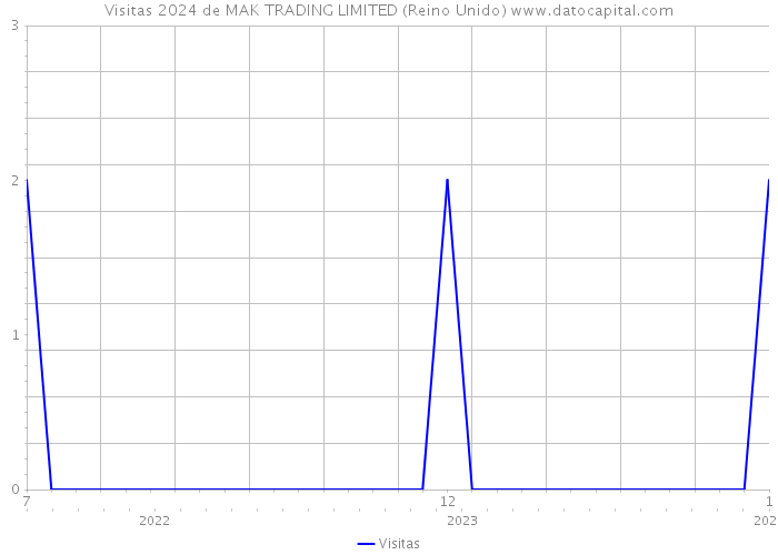 Visitas 2024 de MAK TRADING LIMITED (Reino Unido) 