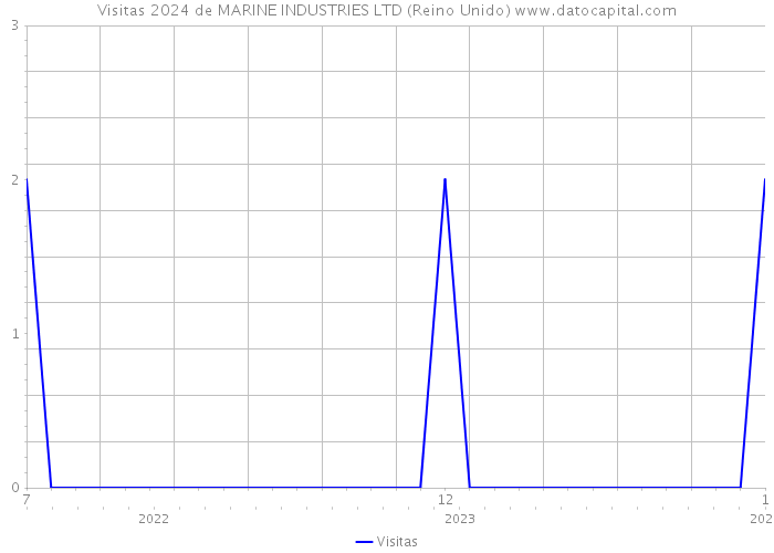 Visitas 2024 de MARINE INDUSTRIES LTD (Reino Unido) 