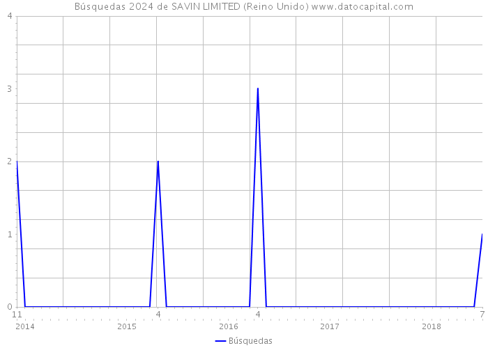 Búsquedas 2024 de SAVIN LIMITED (Reino Unido) 