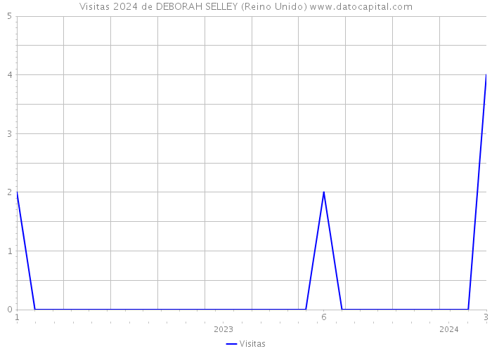 Visitas 2024 de DEBORAH SELLEY (Reino Unido) 