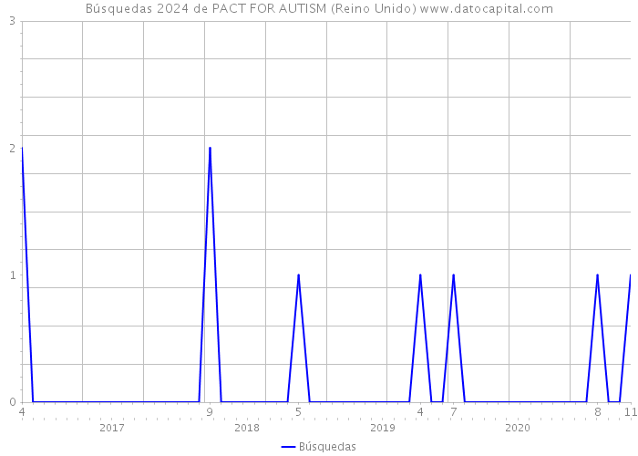Búsquedas 2024 de PACT FOR AUTISM (Reino Unido) 