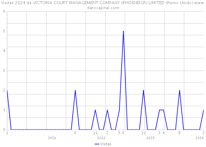 Visitas 2024 de VICTORIA COURT MANAGEMENT COMPANY (RHOSNEIGR) LIMITED (Reino Unido) 