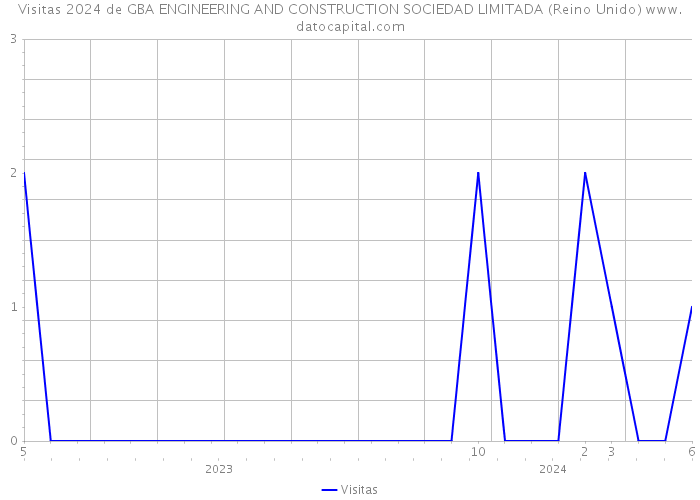 Visitas 2024 de GBA ENGINEERING AND CONSTRUCTION SOCIEDAD LIMITADA (Reino Unido) 