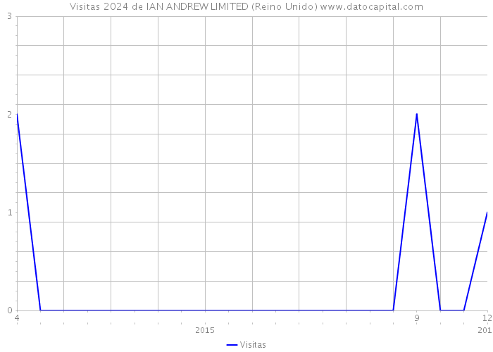 Visitas 2024 de IAN ANDREW LIMITED (Reino Unido) 