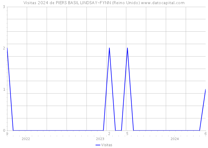 Visitas 2024 de PIERS BASIL LINDSAY-FYNN (Reino Unido) 