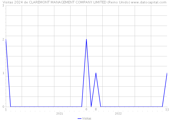 Visitas 2024 de CLAREMONT MANAGEMENT COMPANY LIMITED (Reino Unido) 