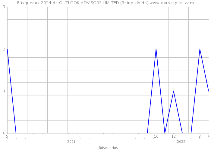 Búsquedas 2024 de OUTLOOK ADVISORS LIMITED (Reino Unido) 