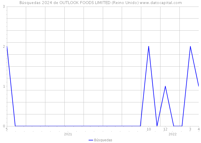 Búsquedas 2024 de OUTLOOK FOODS LIMITED (Reino Unido) 