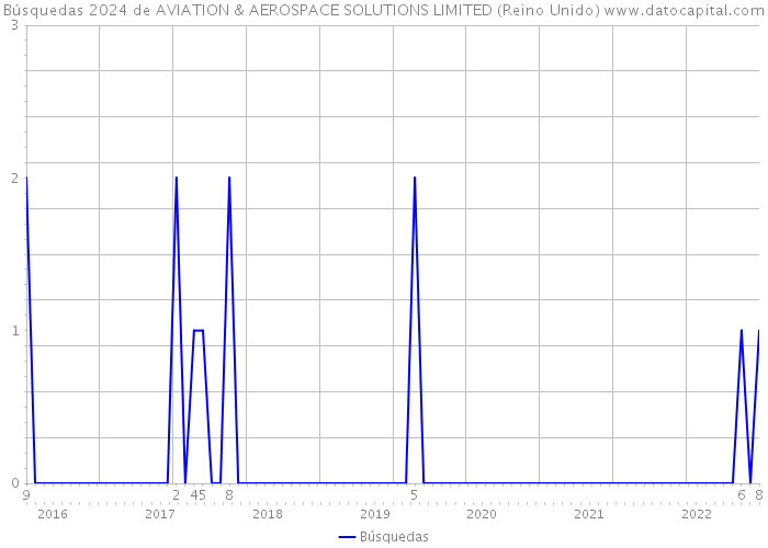Búsquedas 2024 de AVIATION & AEROSPACE SOLUTIONS LIMITED (Reino Unido) 