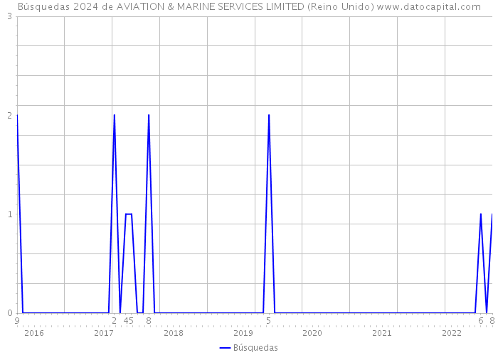 Búsquedas 2024 de AVIATION & MARINE SERVICES LIMITED (Reino Unido) 