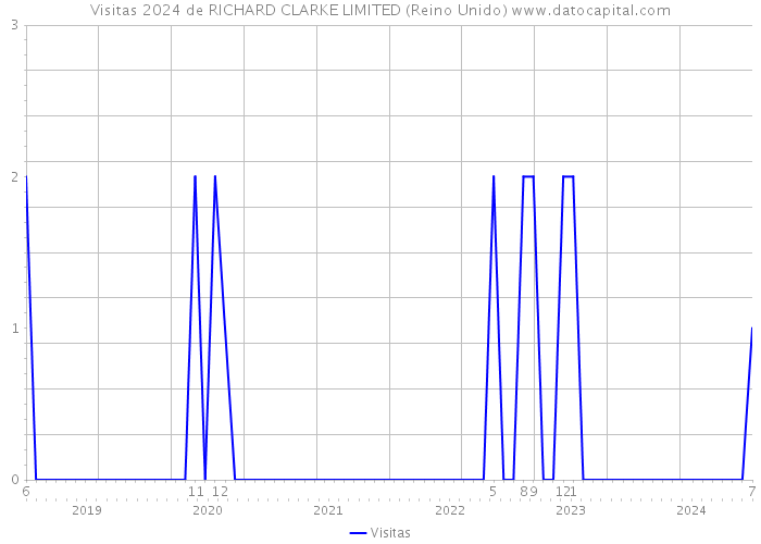 Visitas 2024 de RICHARD CLARKE LIMITED (Reino Unido) 