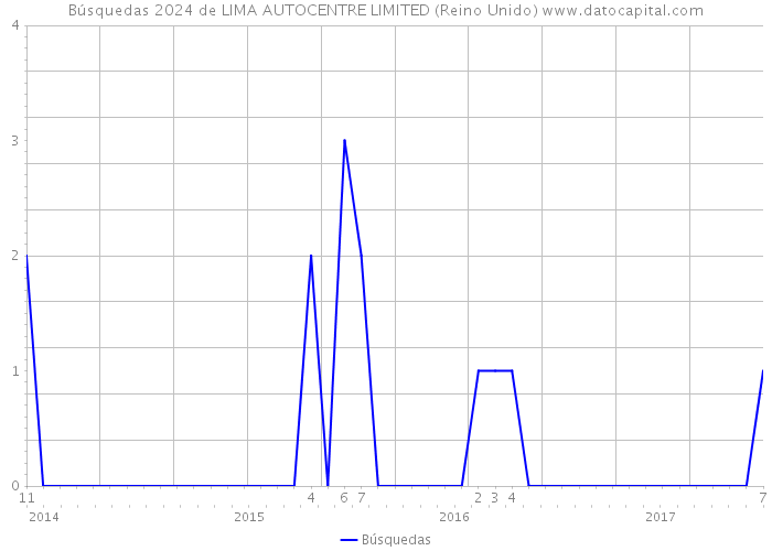 Búsquedas 2024 de LIMA AUTOCENTRE LIMITED (Reino Unido) 