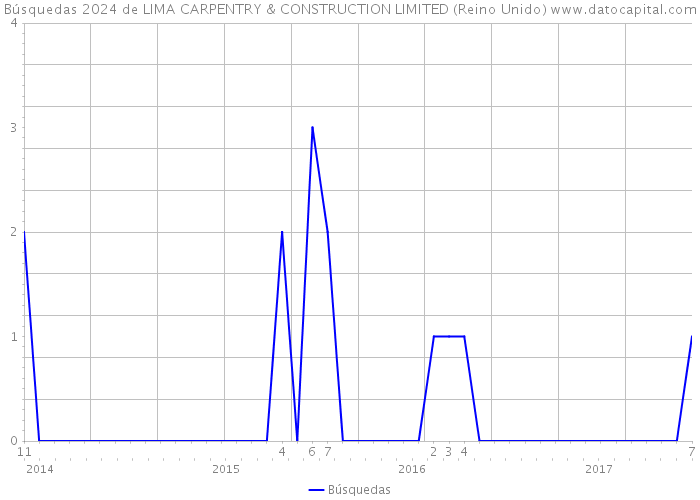 Búsquedas 2024 de LIMA CARPENTRY & CONSTRUCTION LIMITED (Reino Unido) 