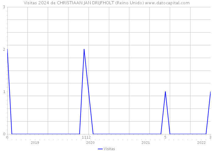 Visitas 2024 de CHRISTIAAN JAN DRIJFHOLT (Reino Unido) 