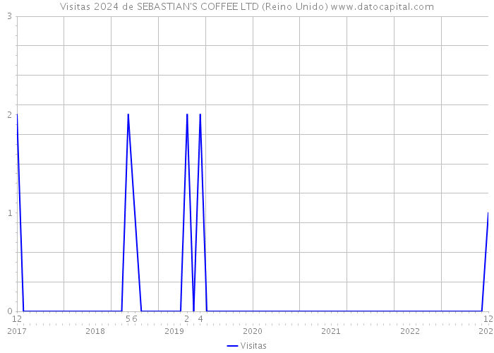 Visitas 2024 de SEBASTIAN'S COFFEE LTD (Reino Unido) 