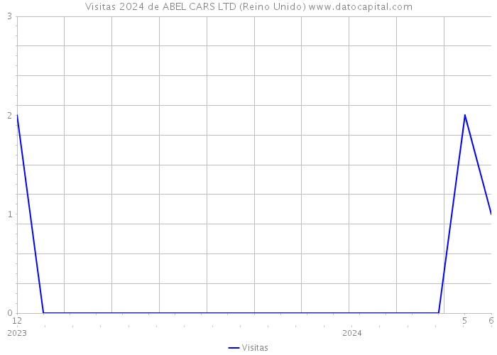 Visitas 2024 de ABEL CARS LTD (Reino Unido) 