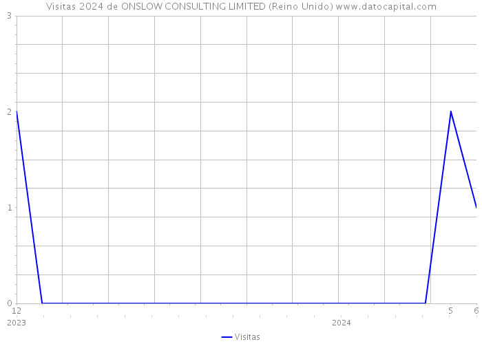 Visitas 2024 de ONSLOW CONSULTING LIMITED (Reino Unido) 