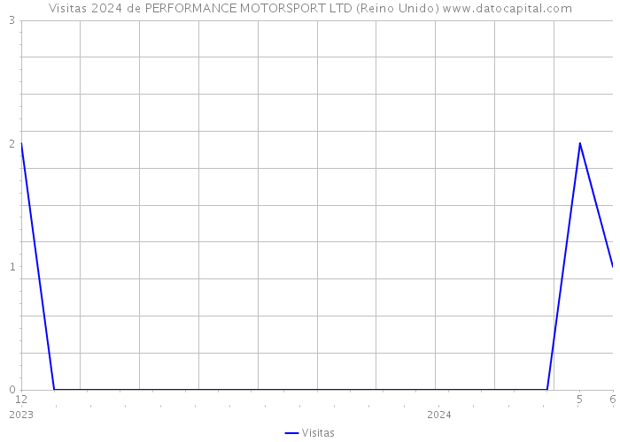 Visitas 2024 de PERFORMANCE MOTORSPORT LTD (Reino Unido) 