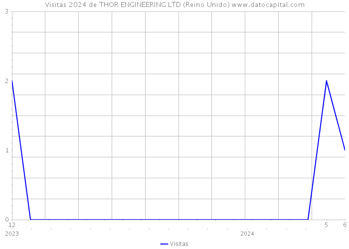 Visitas 2024 de THOR ENGINEERING LTD (Reino Unido) 