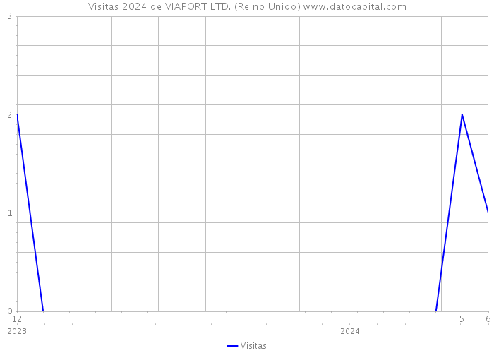 Visitas 2024 de VIAPORT LTD. (Reino Unido) 