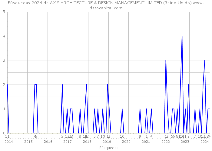 Búsquedas 2024 de AXIS ARCHITECTURE & DESIGN MANAGEMENT LIMITED (Reino Unido) 