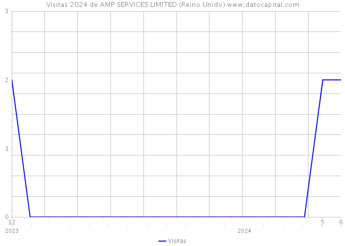 Visitas 2024 de AMP SERVICES LIMITED (Reino Unido) 