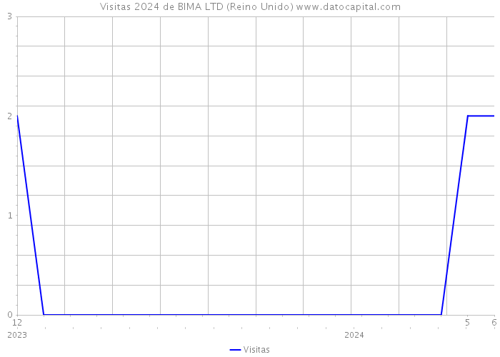 Visitas 2024 de BIMA LTD (Reino Unido) 