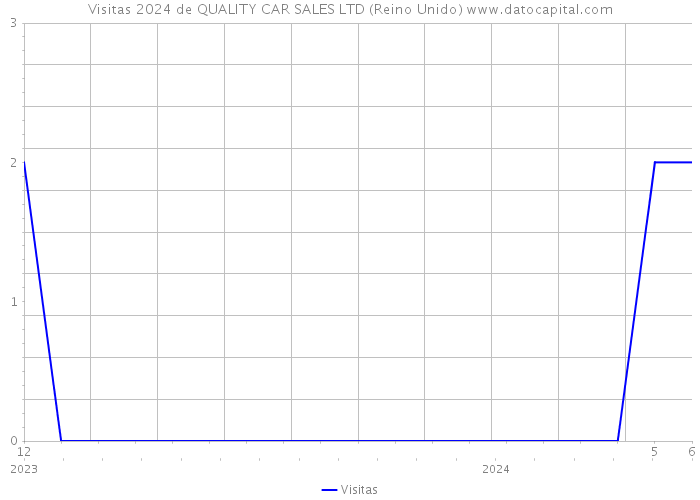 Visitas 2024 de QUALITY CAR SALES LTD (Reino Unido) 