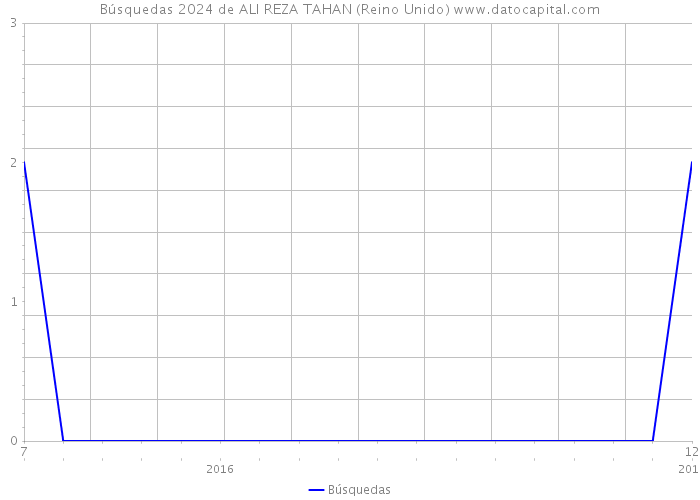 Búsquedas 2024 de ALI REZA TAHAN (Reino Unido) 