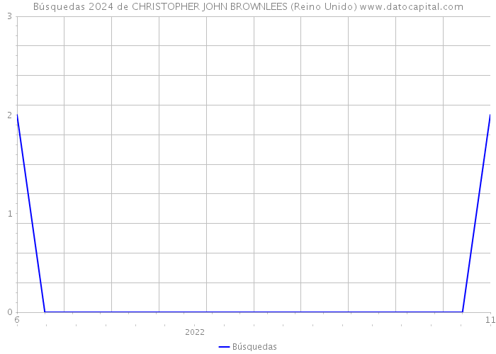 Búsquedas 2024 de CHRISTOPHER JOHN BROWNLEES (Reino Unido) 