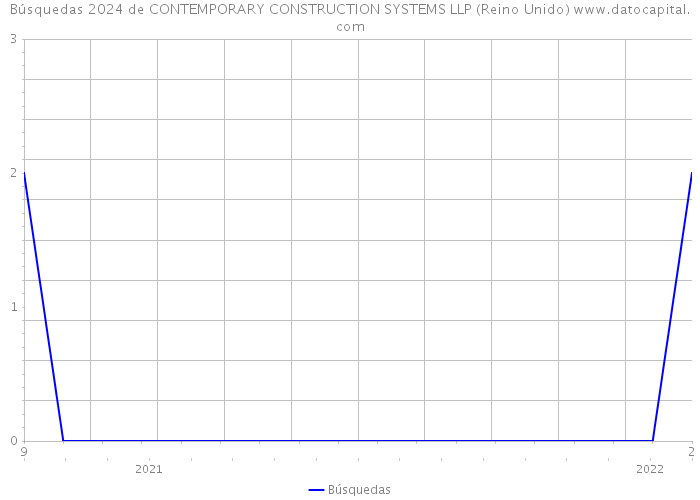 Búsquedas 2024 de CONTEMPORARY CONSTRUCTION SYSTEMS LLP (Reino Unido) 