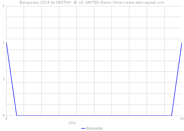 Búsquedas 2024 de DESTINY JB UK LIMITED (Reino Unido) 