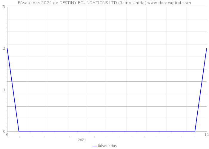 Búsquedas 2024 de DESTINY FOUNDATIONS LTD (Reino Unido) 
