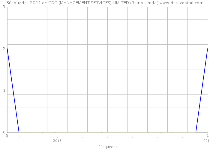 Búsquedas 2024 de GDC (MANAGEMENT SERVICES) LIMITED (Reino Unido) 