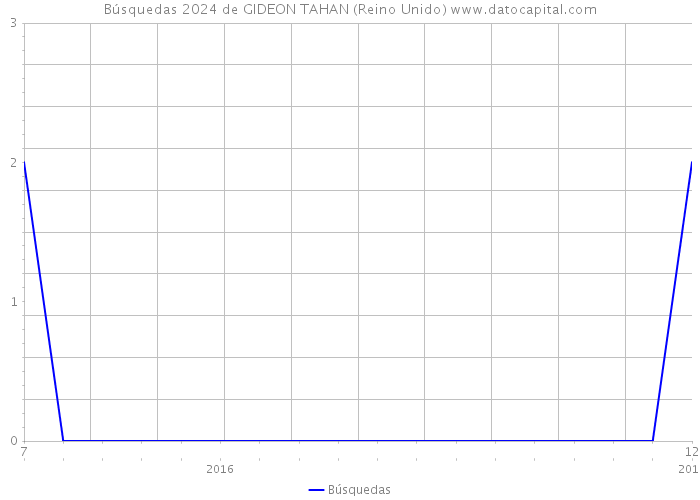 Búsquedas 2024 de GIDEON TAHAN (Reino Unido) 