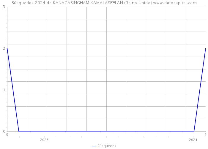 Búsquedas 2024 de KANAGASINGHAM KAMALASEELAN (Reino Unido) 