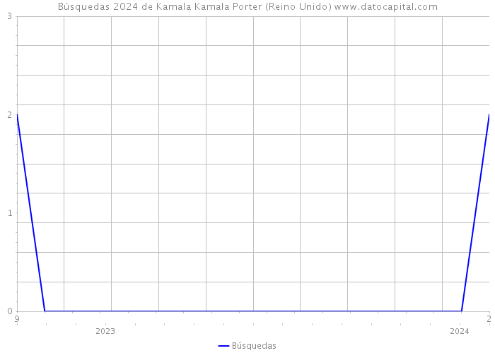 Búsquedas 2024 de Kamala Kamala Porter (Reino Unido) 