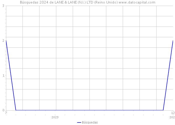 Búsquedas 2024 de LANE & LANE (N.I.) LTD (Reino Unido) 