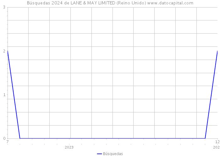Búsquedas 2024 de LANE & MAY LIMITED (Reino Unido) 