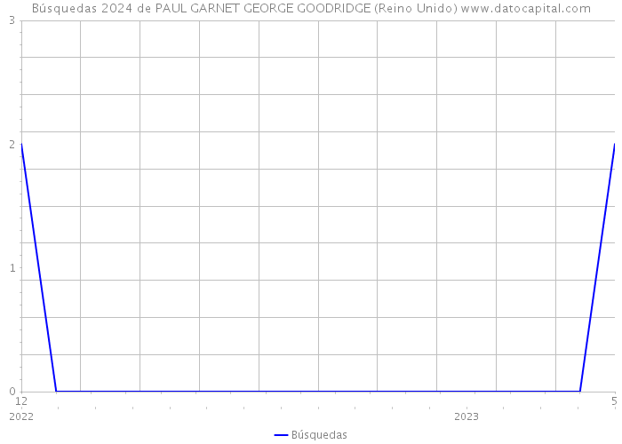 Búsquedas 2024 de PAUL GARNET GEORGE GOODRIDGE (Reino Unido) 